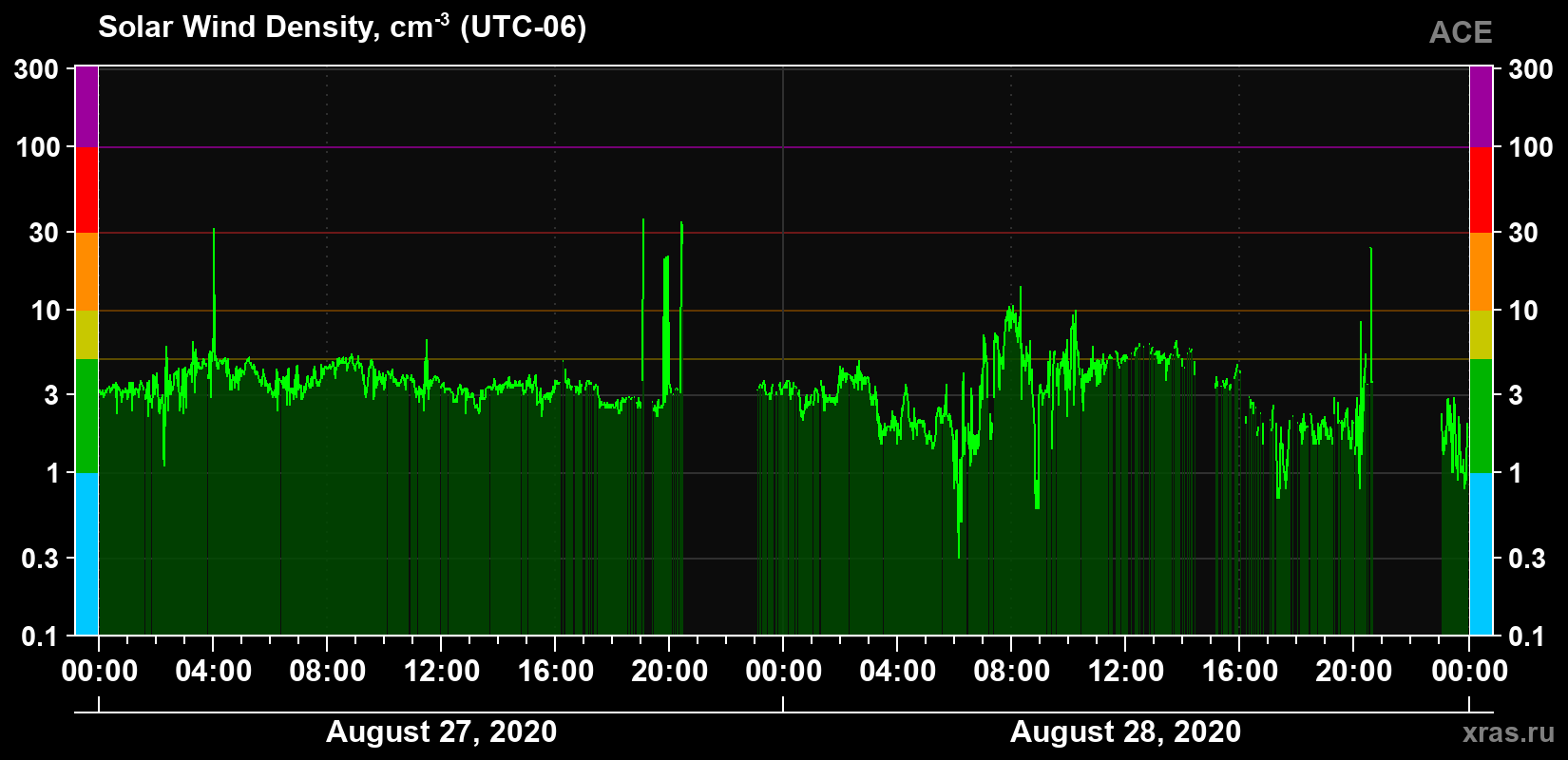 Solar wind density