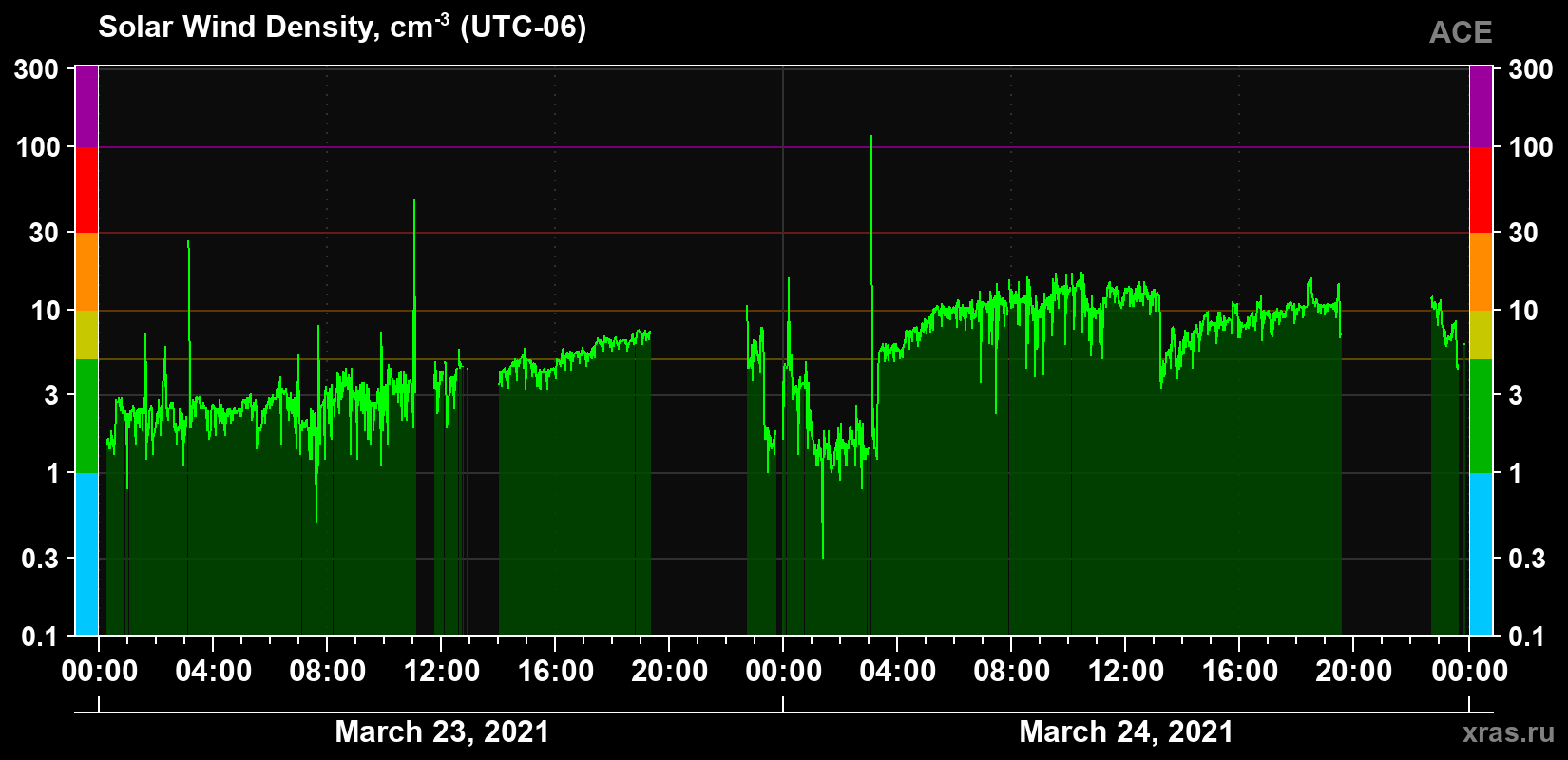 Solar wind density