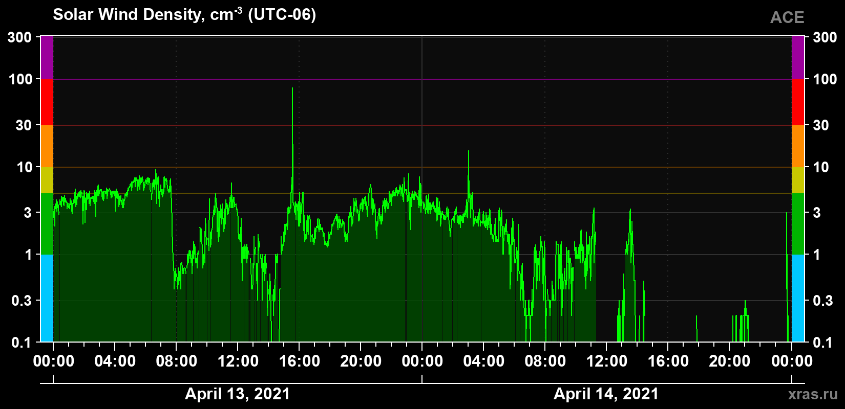 Solar wind density