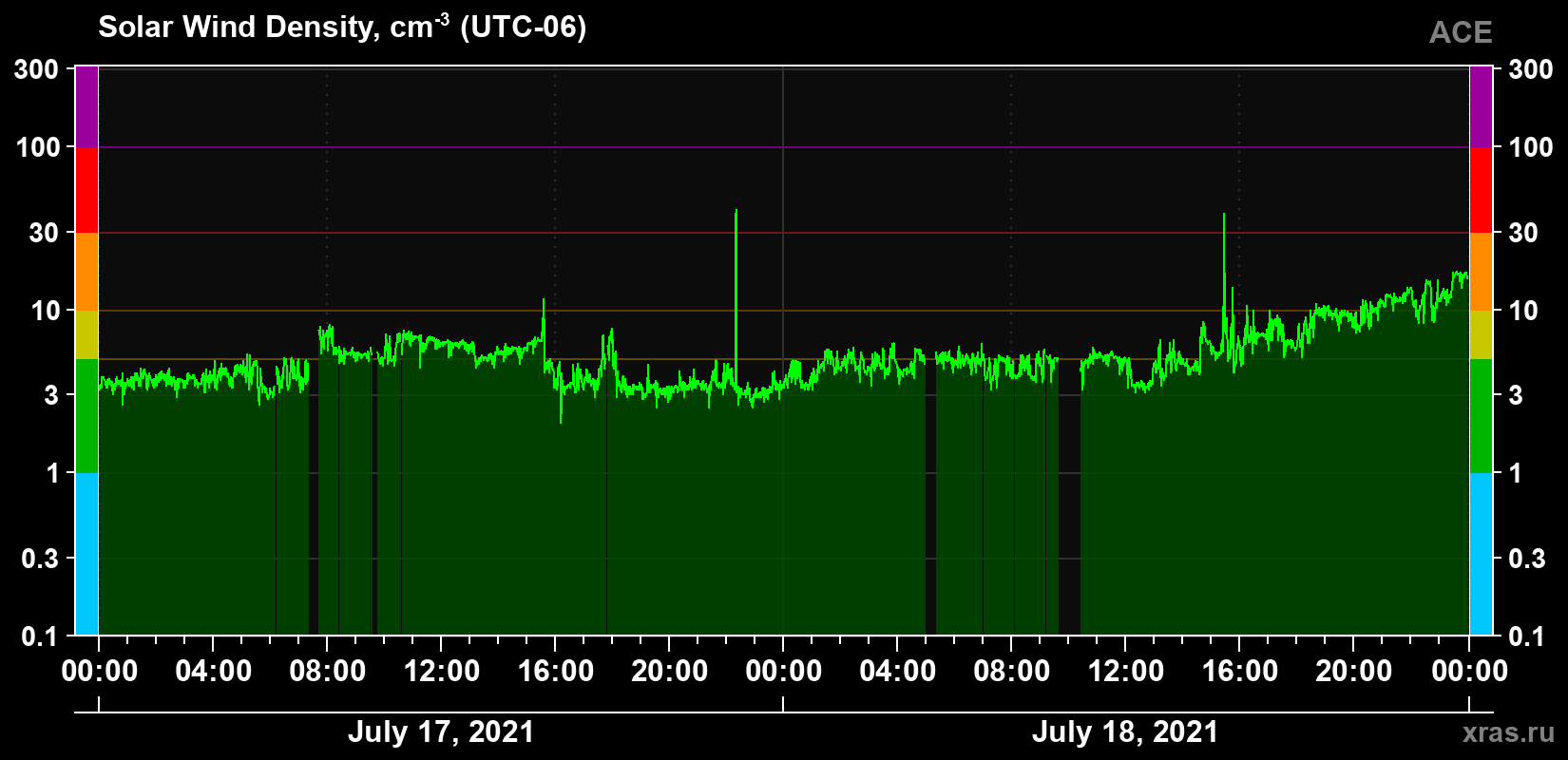 Solar wind density