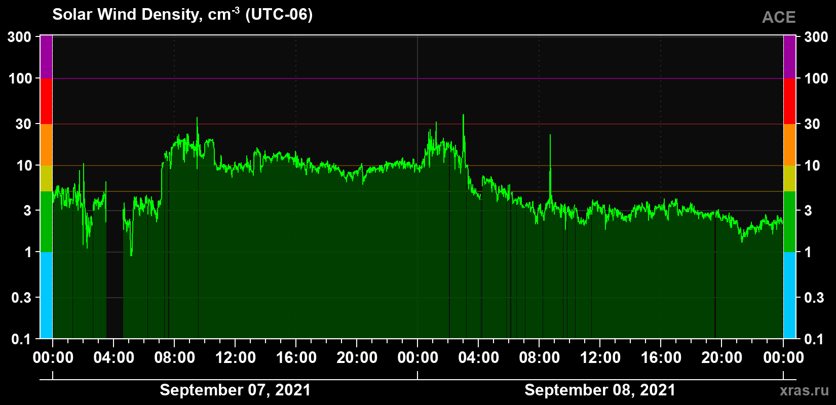 Solar wind density