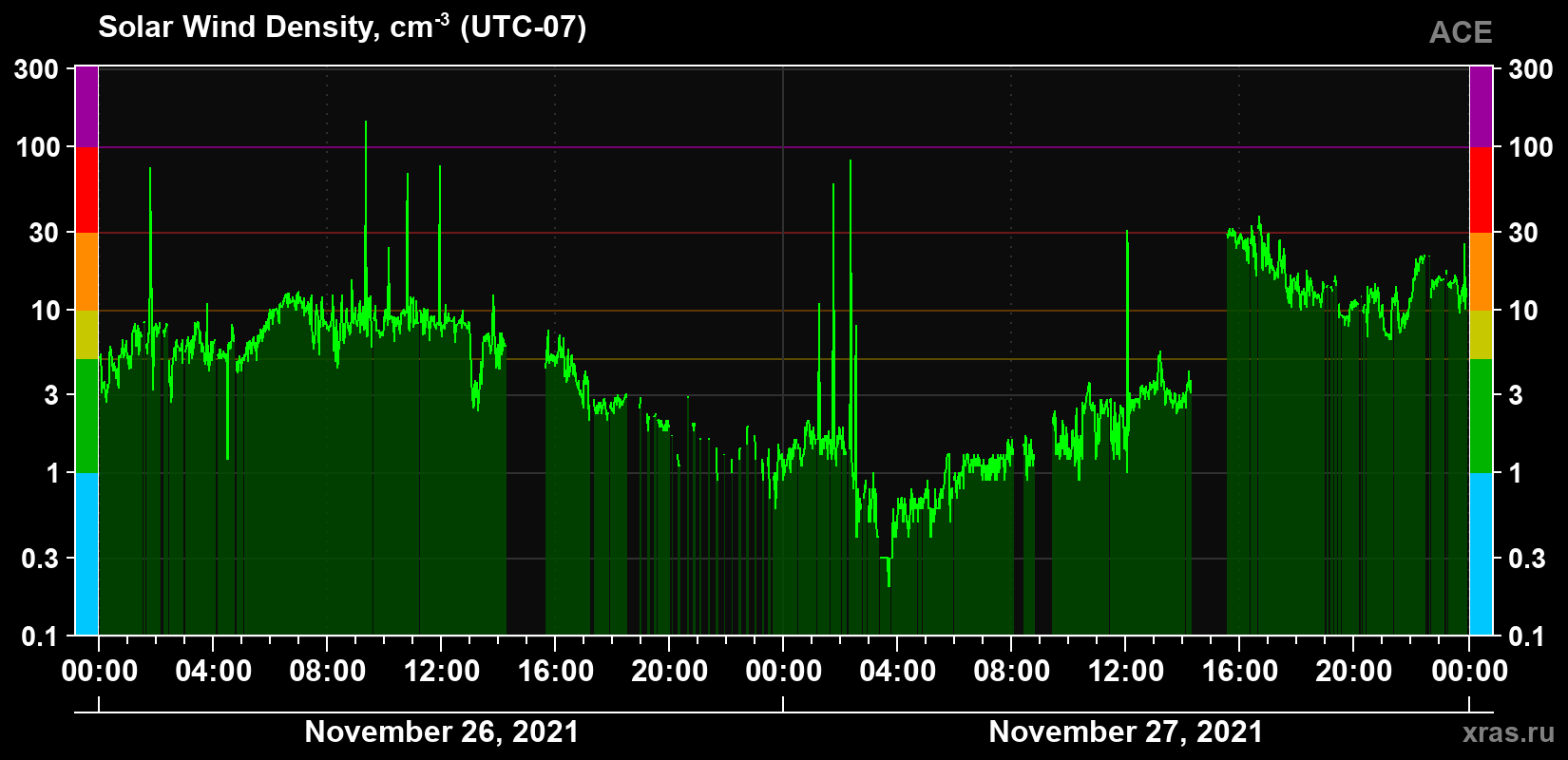 Solar wind density