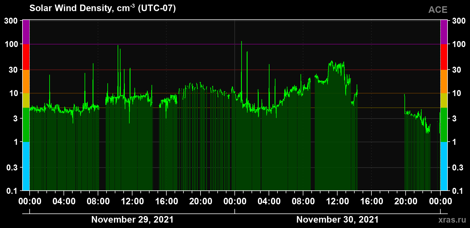 Solar wind density