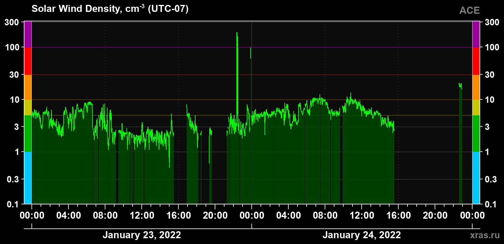 Solar wind density