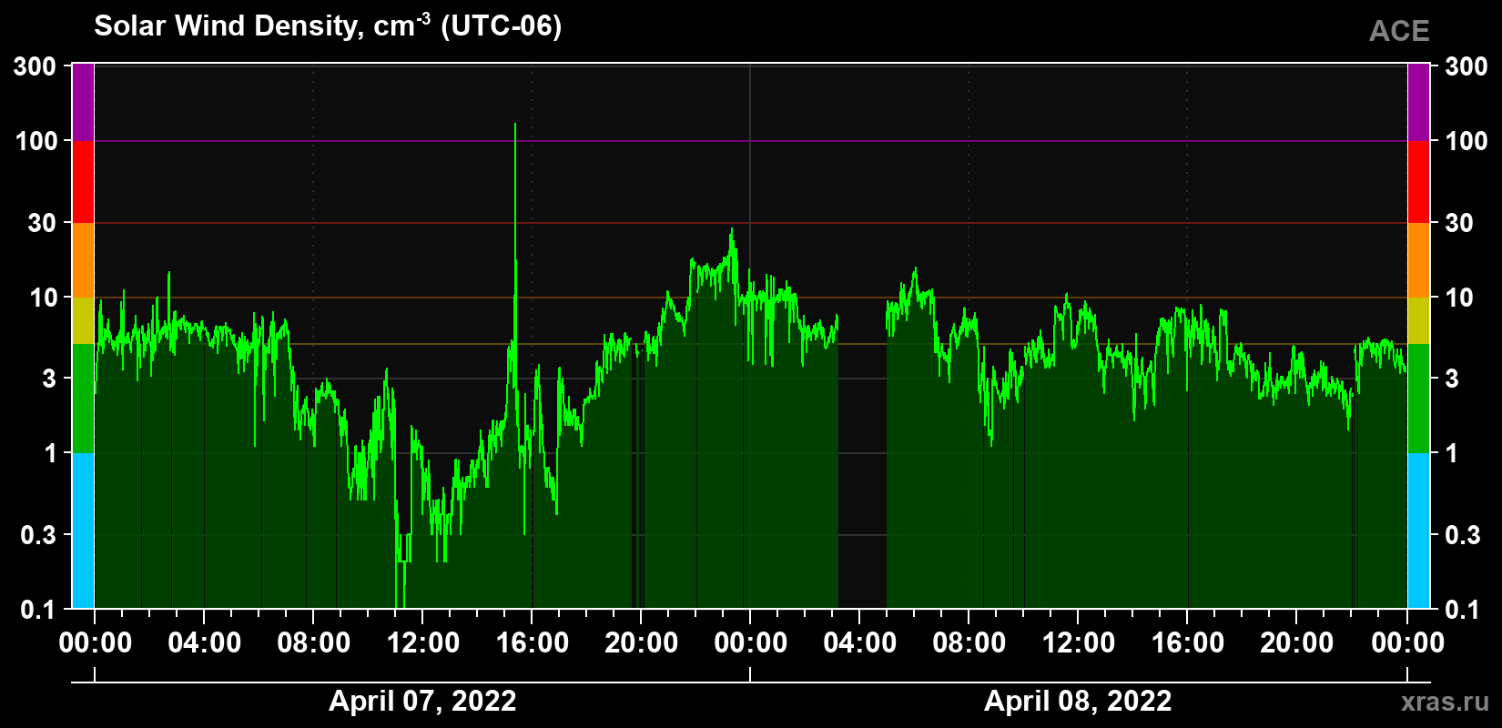 Solar wind density
