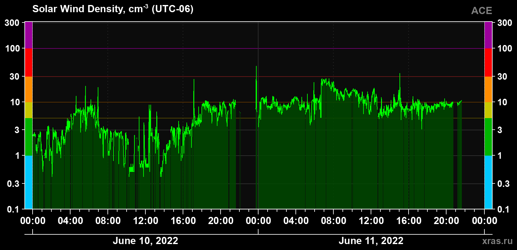 Solar wind density