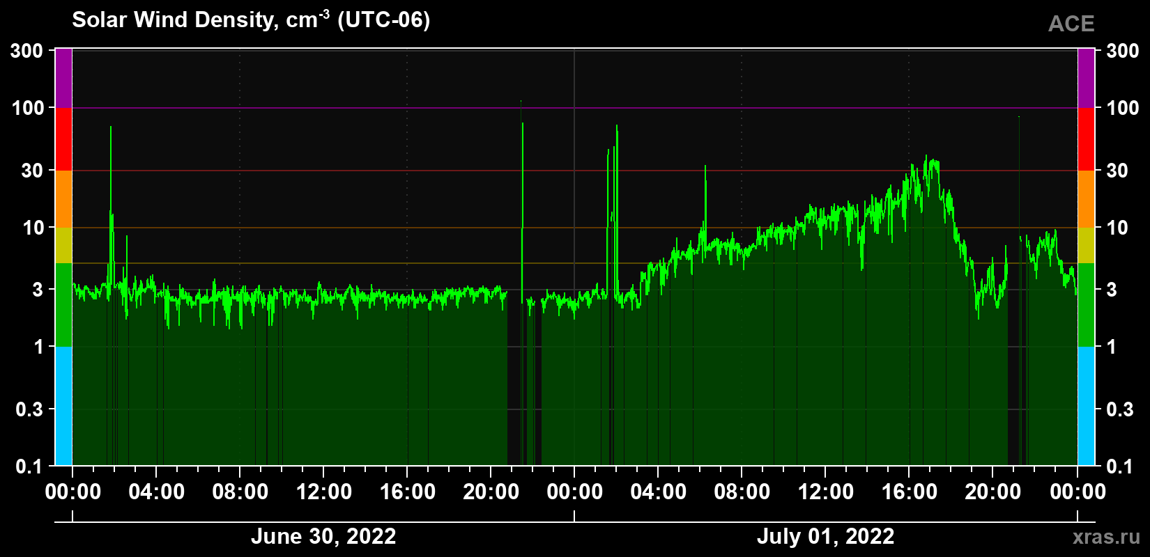 Solar wind density