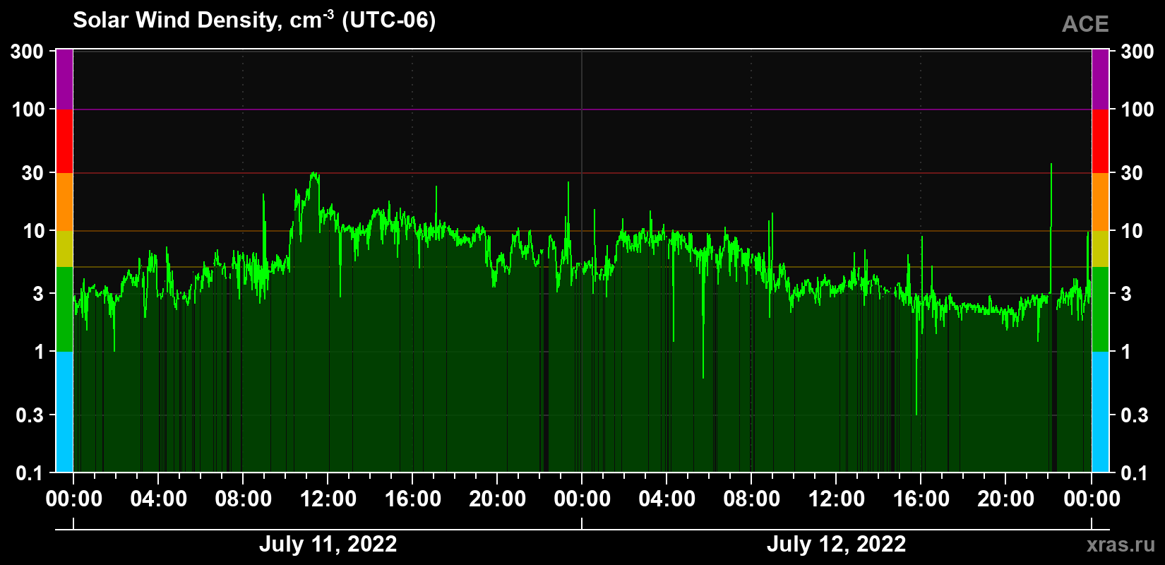 Solar wind density