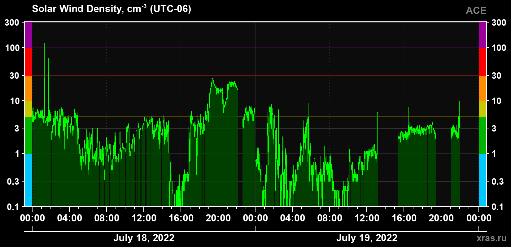 Solar wind density