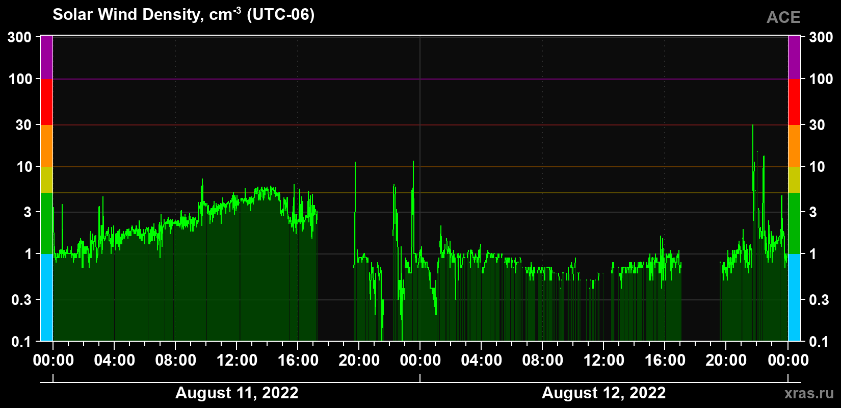 Solar wind density