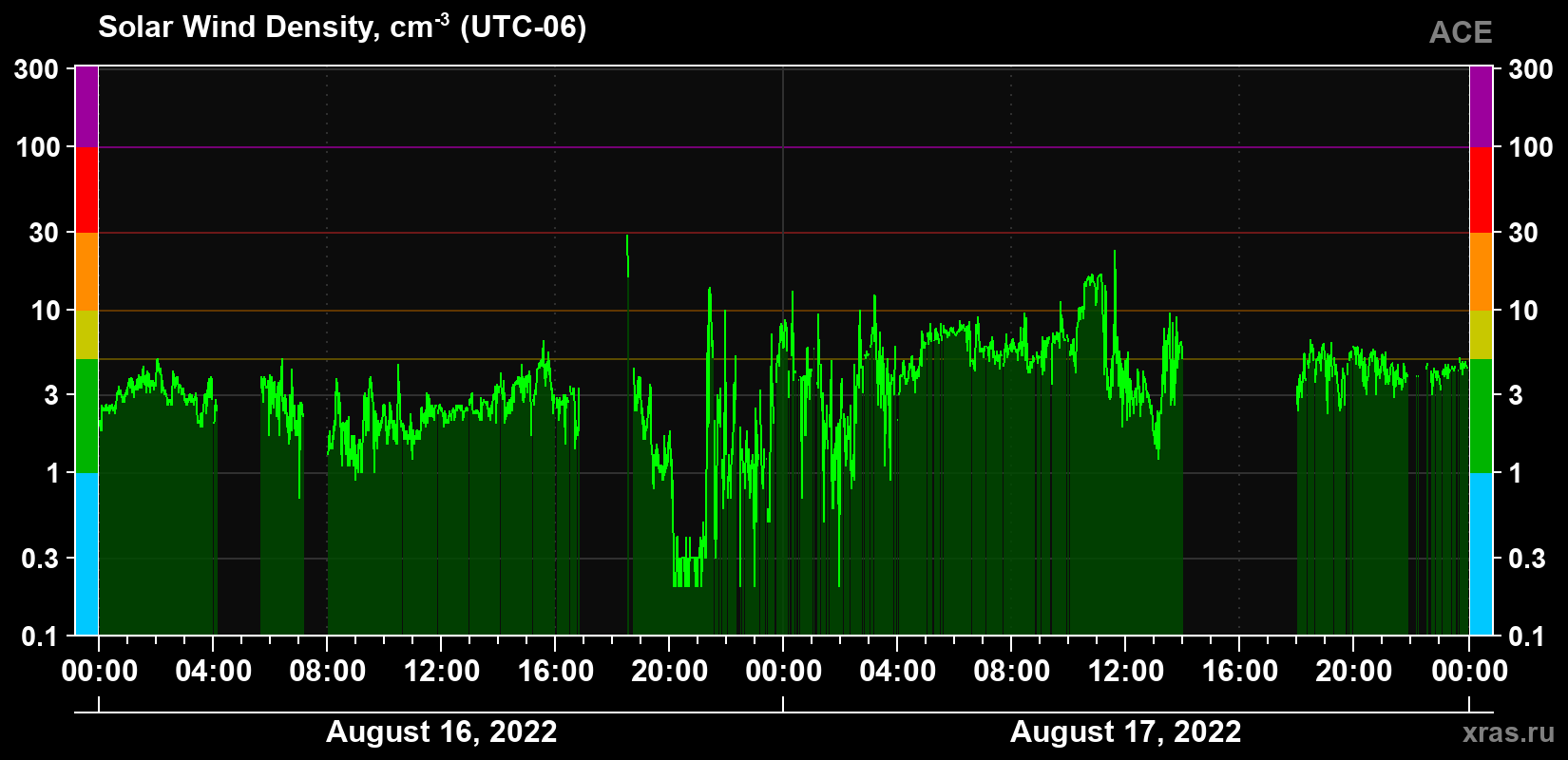 Solar wind density