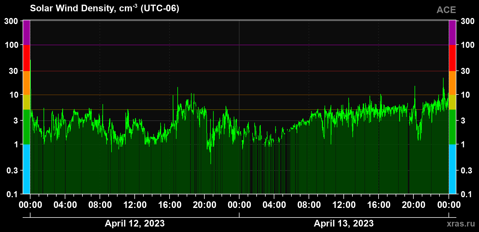 Solar wind density