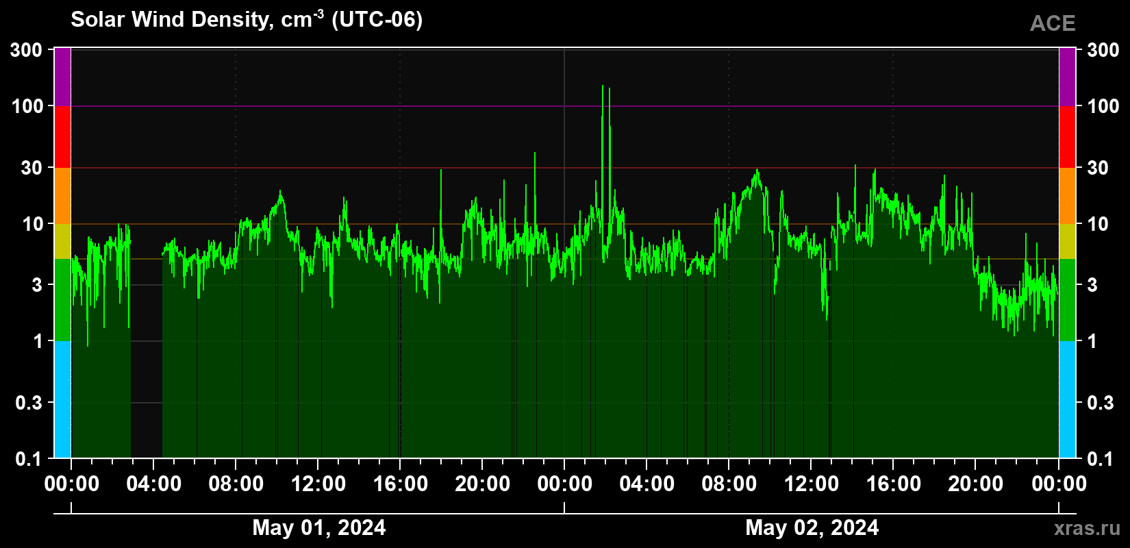 Solar wind density