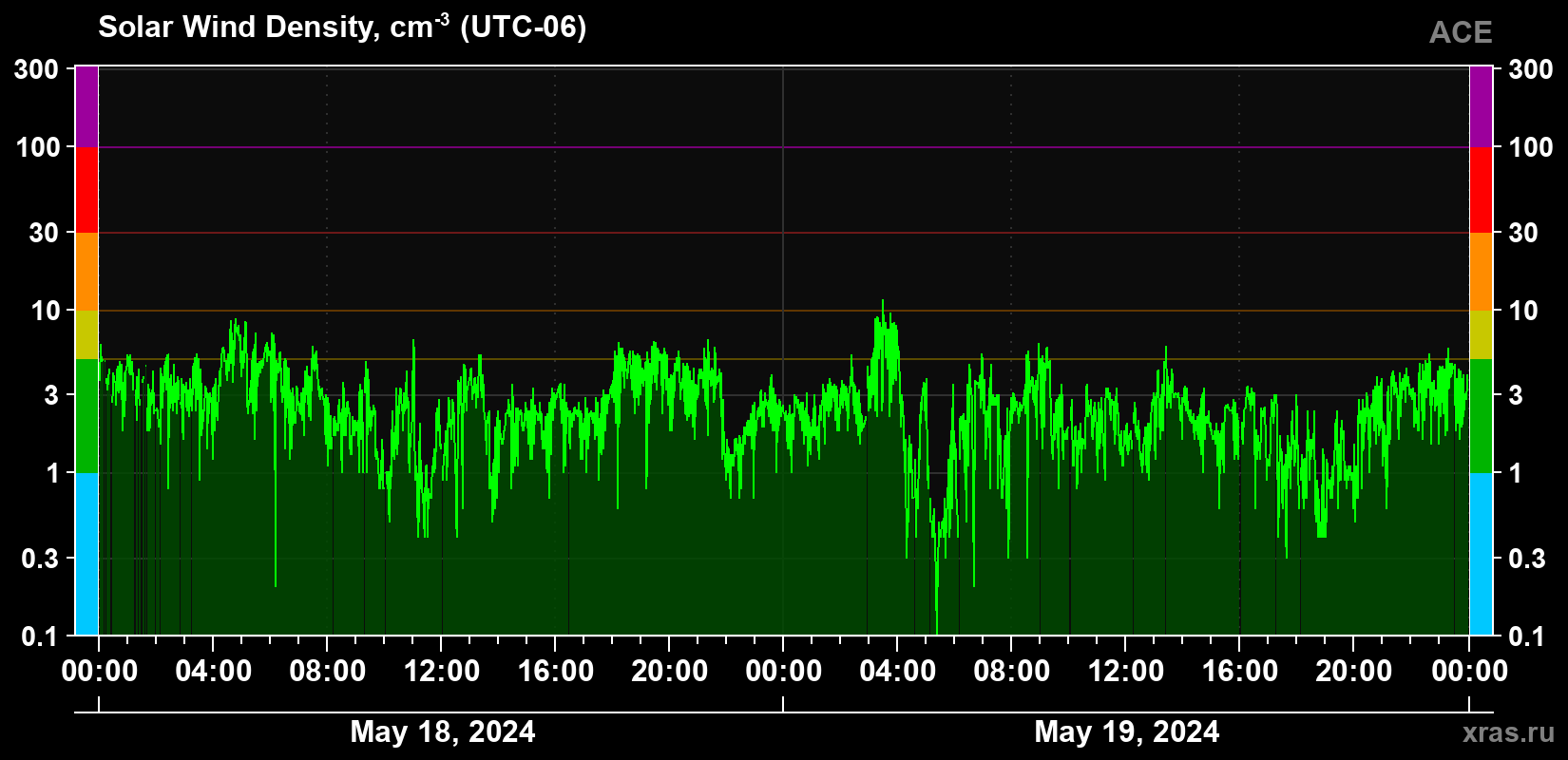 Solar wind density