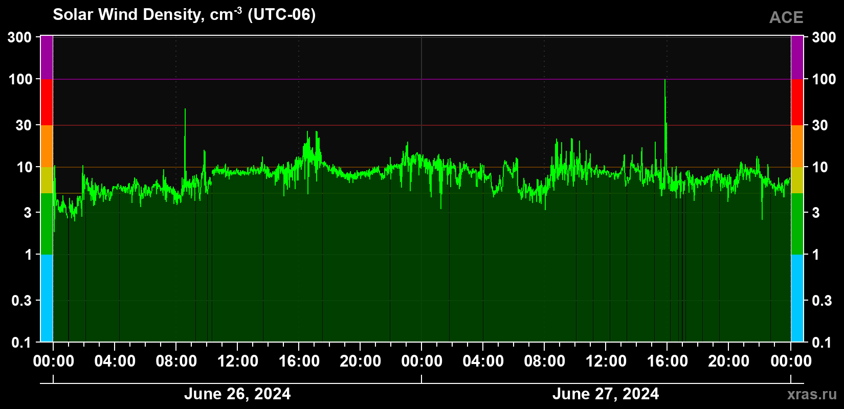 Solar wind density