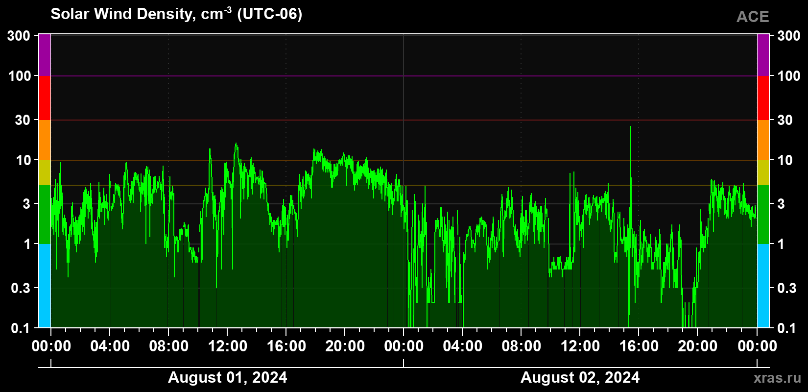 Solar wind density