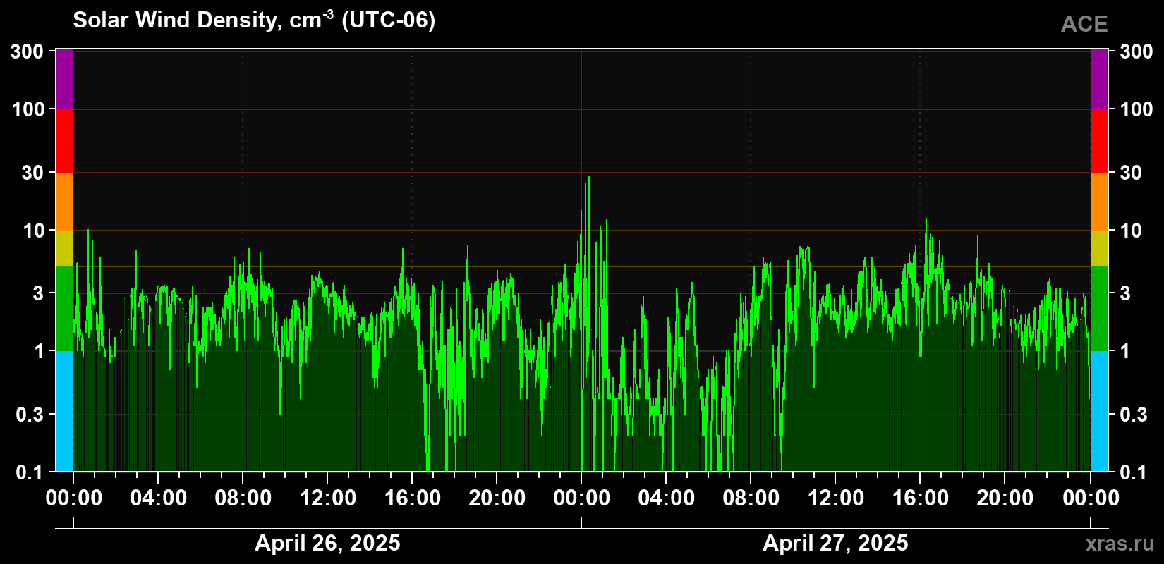 Solar wind density