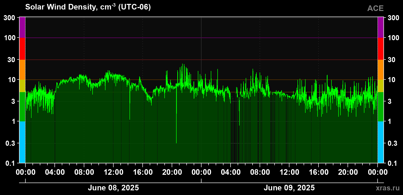 Solar wind density