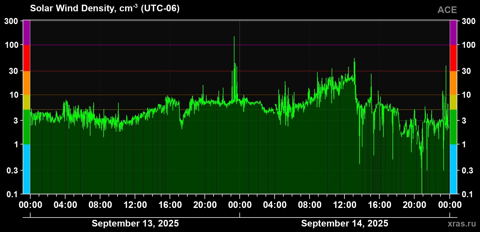 Solar wind density