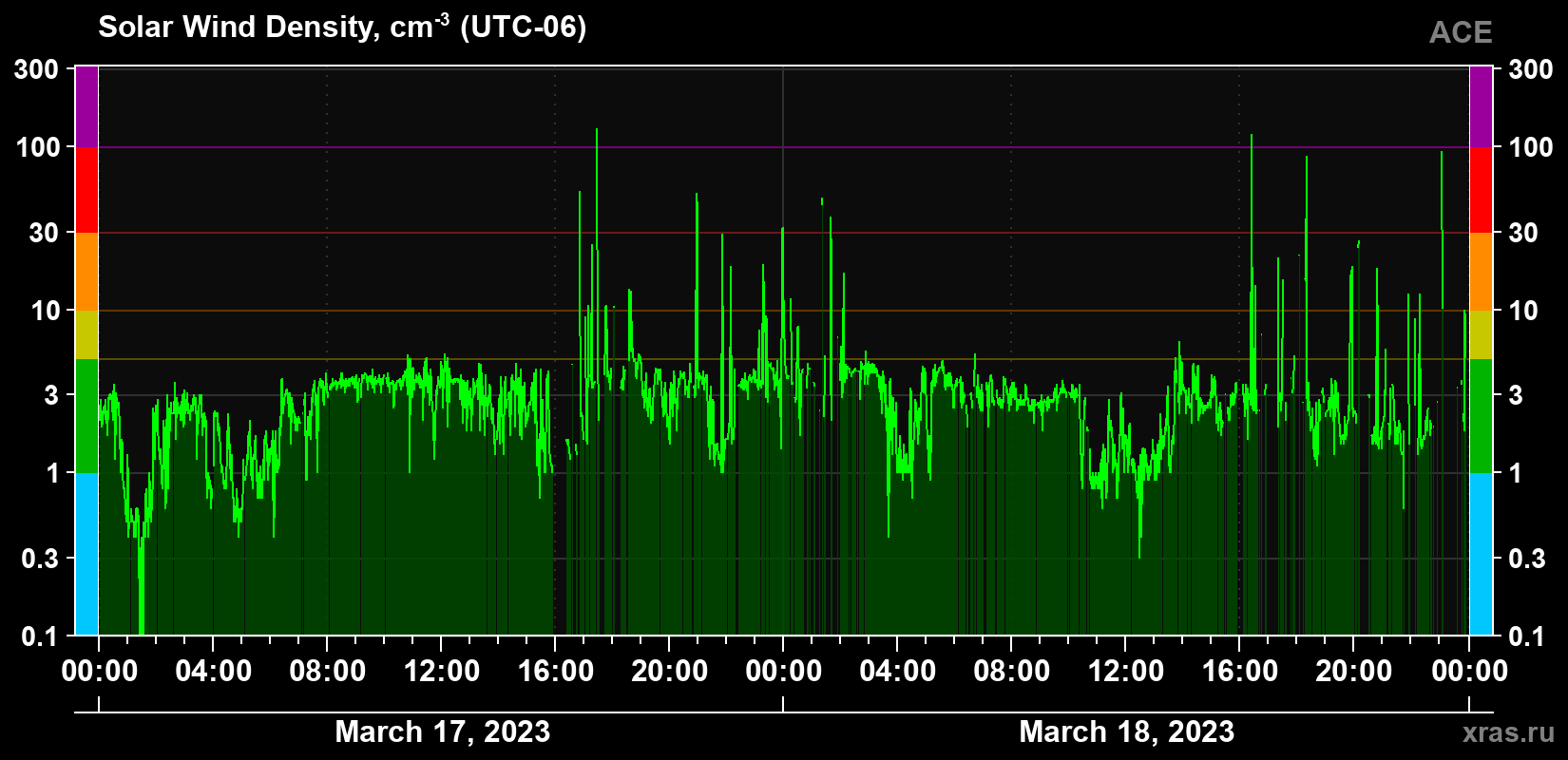 Solar wind density