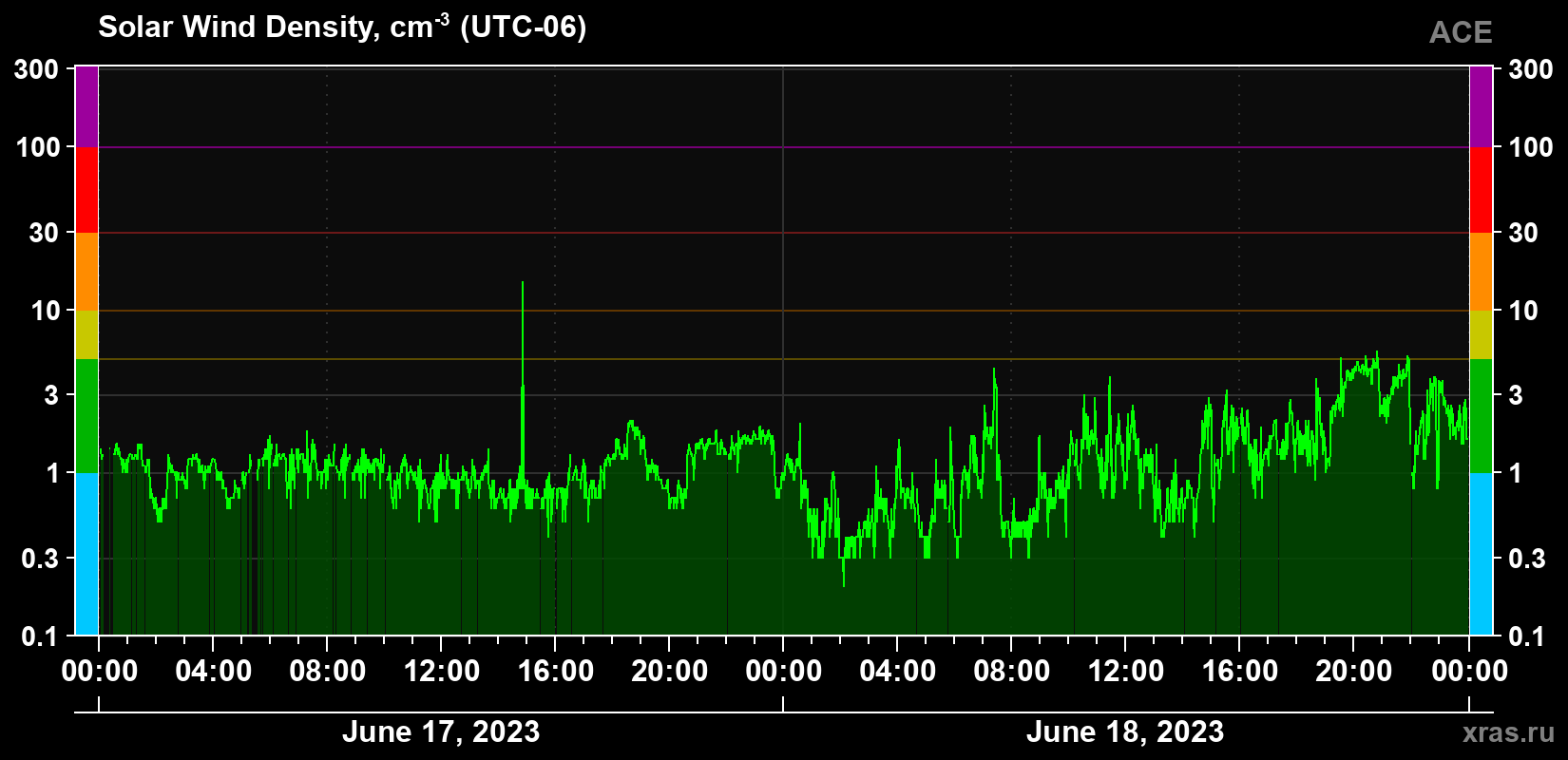 Solar wind density