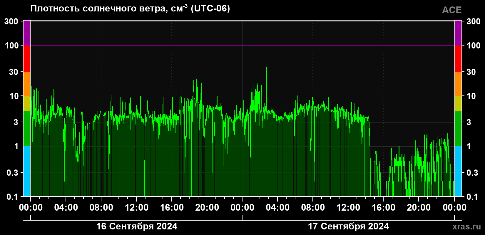 Плотность солнечного ветра