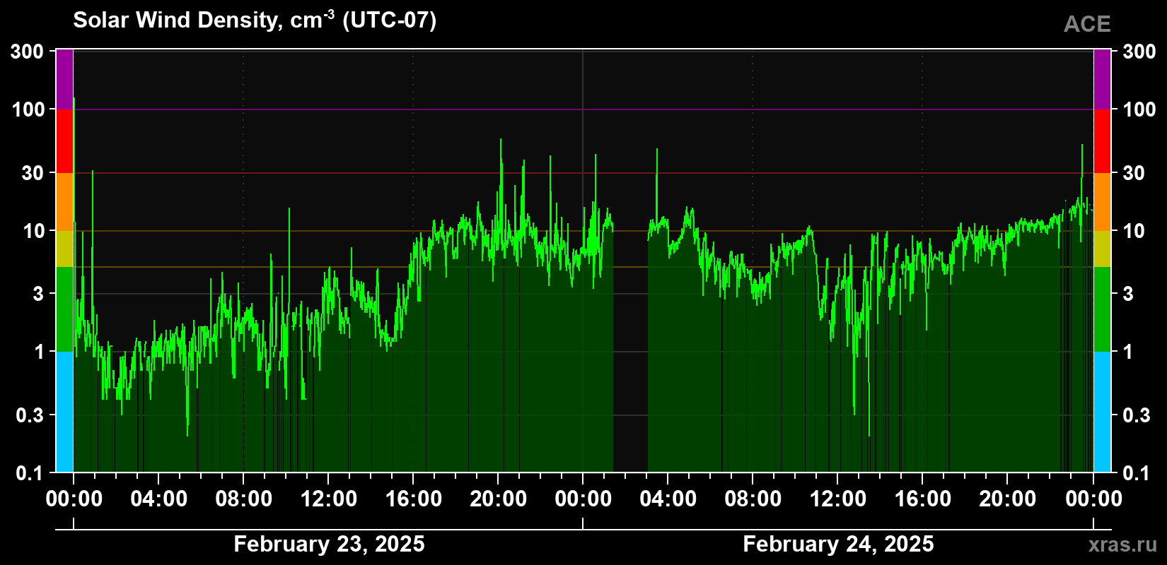 Solar wind density