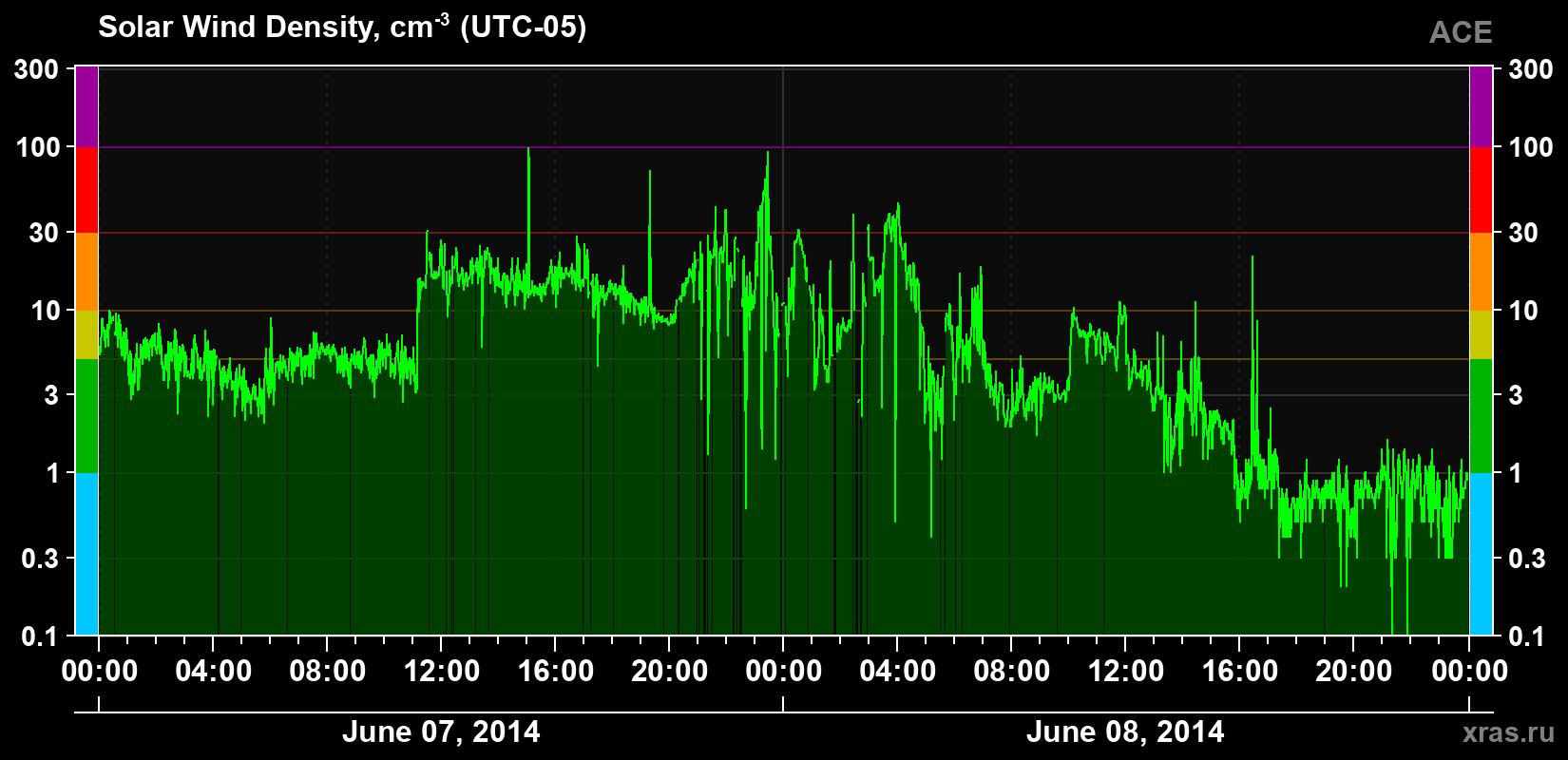 Solar wind density