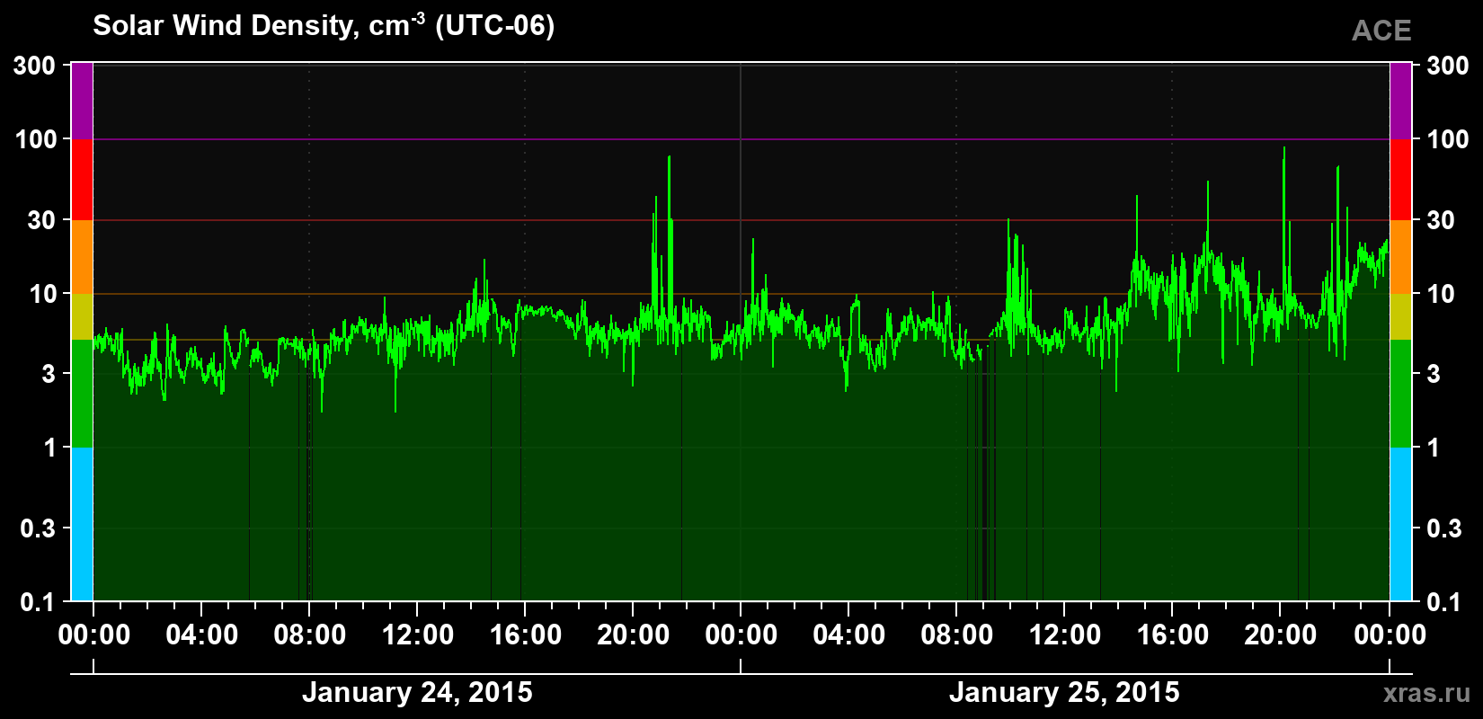 Solar wind density