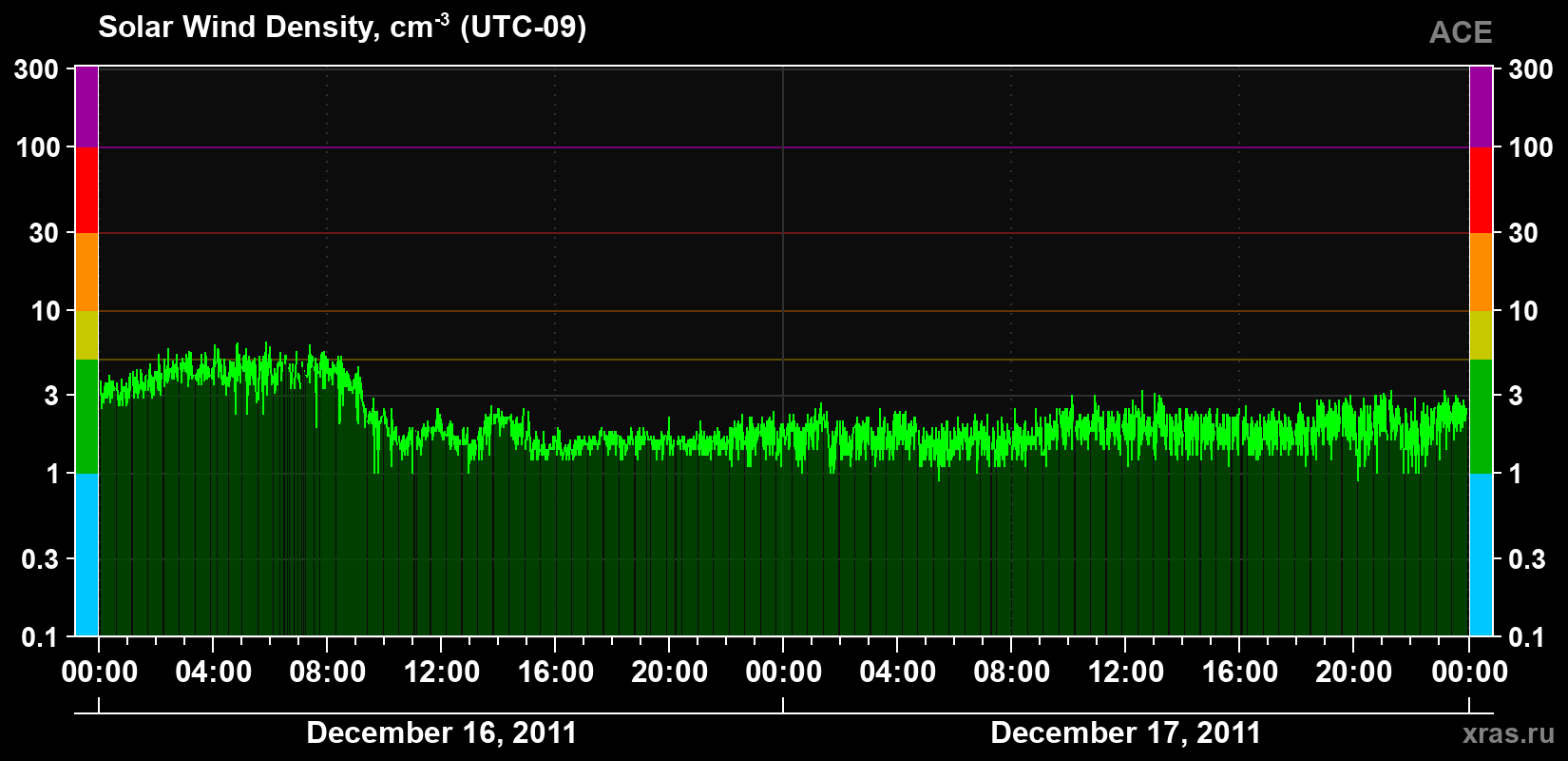 Solar wind density