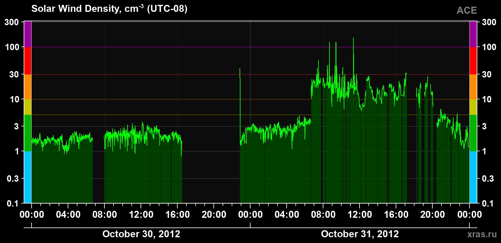 Solar wind density