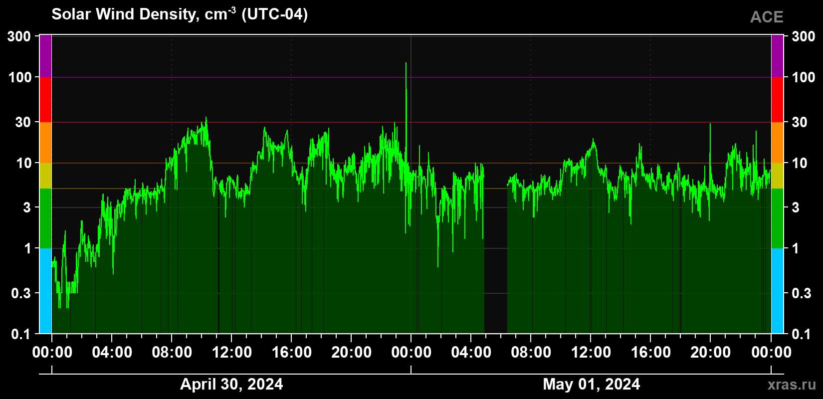 Solar wind density