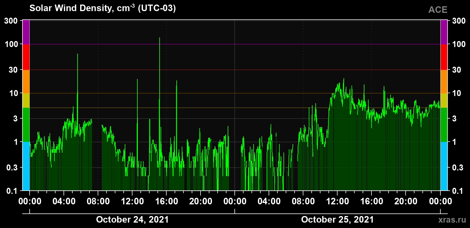Solar wind density