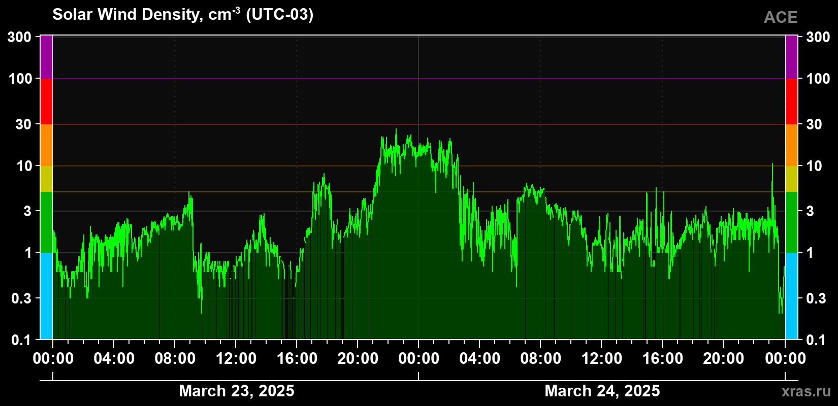 Solar wind density
