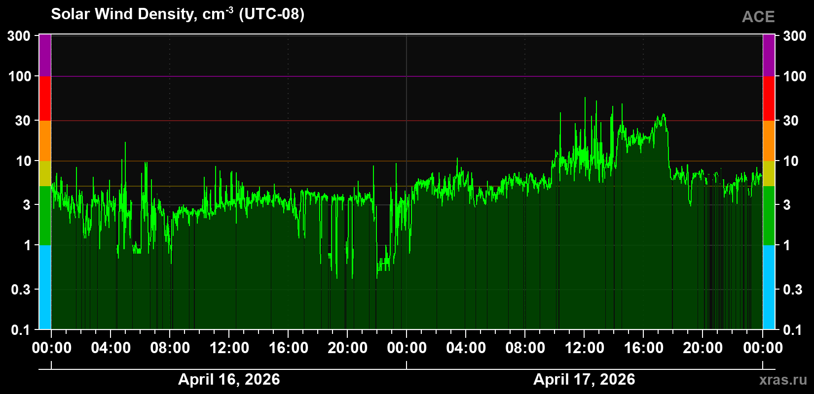 Solar wind density