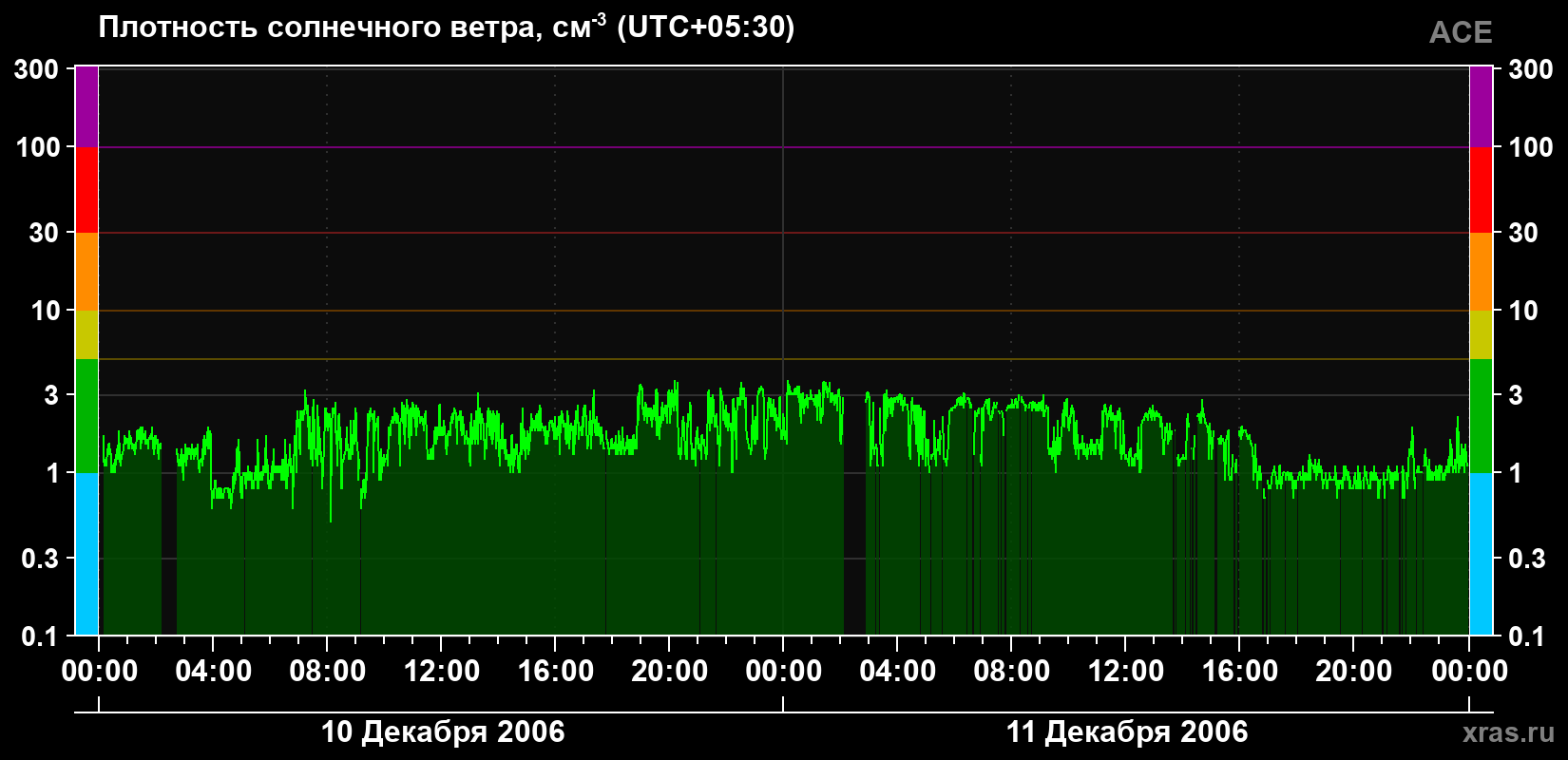 Плотность солнечного ветра