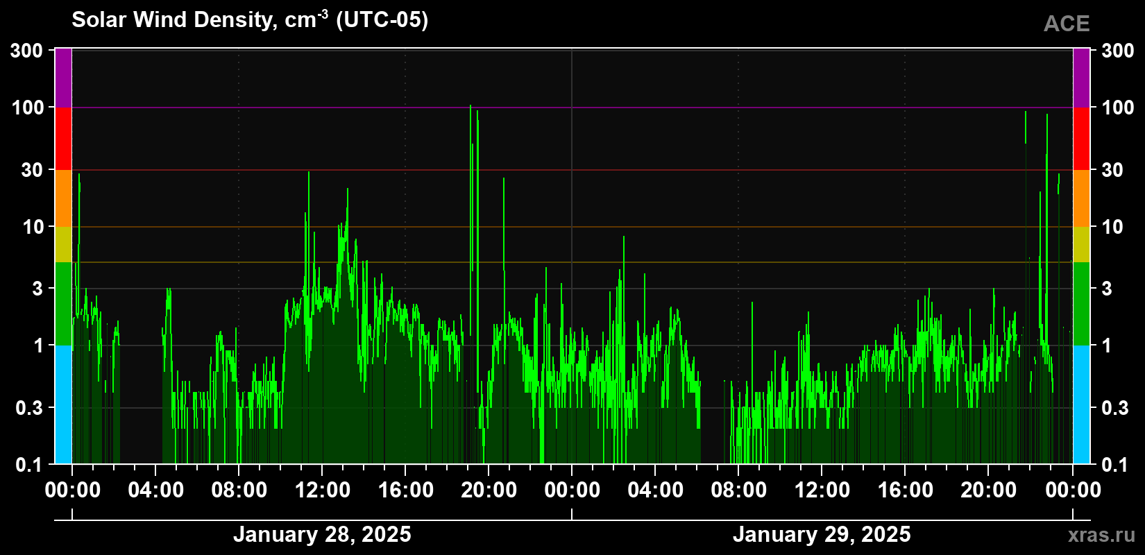 Solar wind density