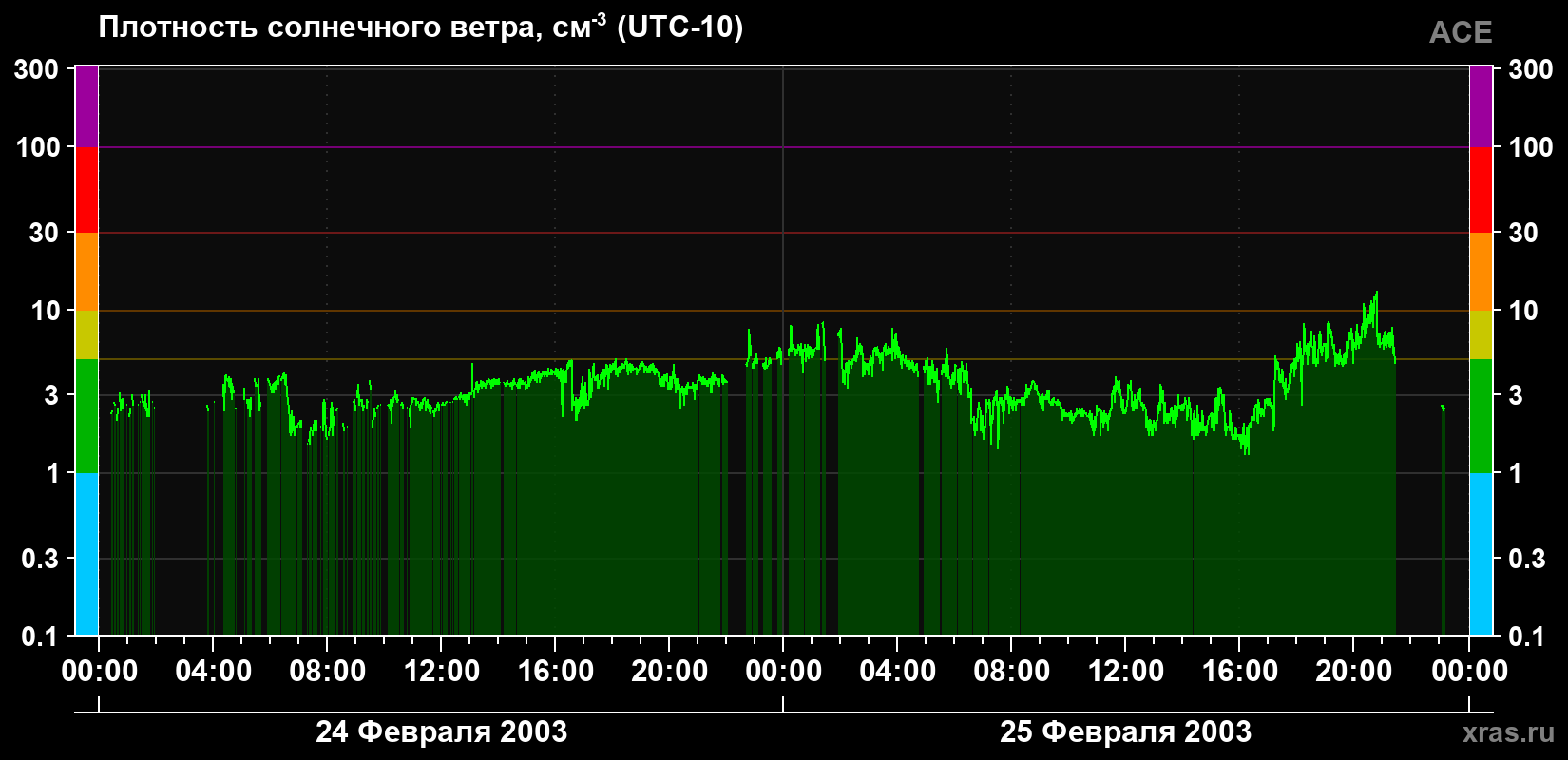 Плотность солнечного ветра