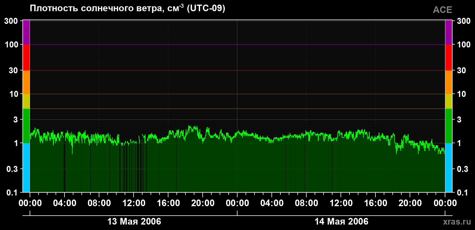 Плотность солнечного ветра