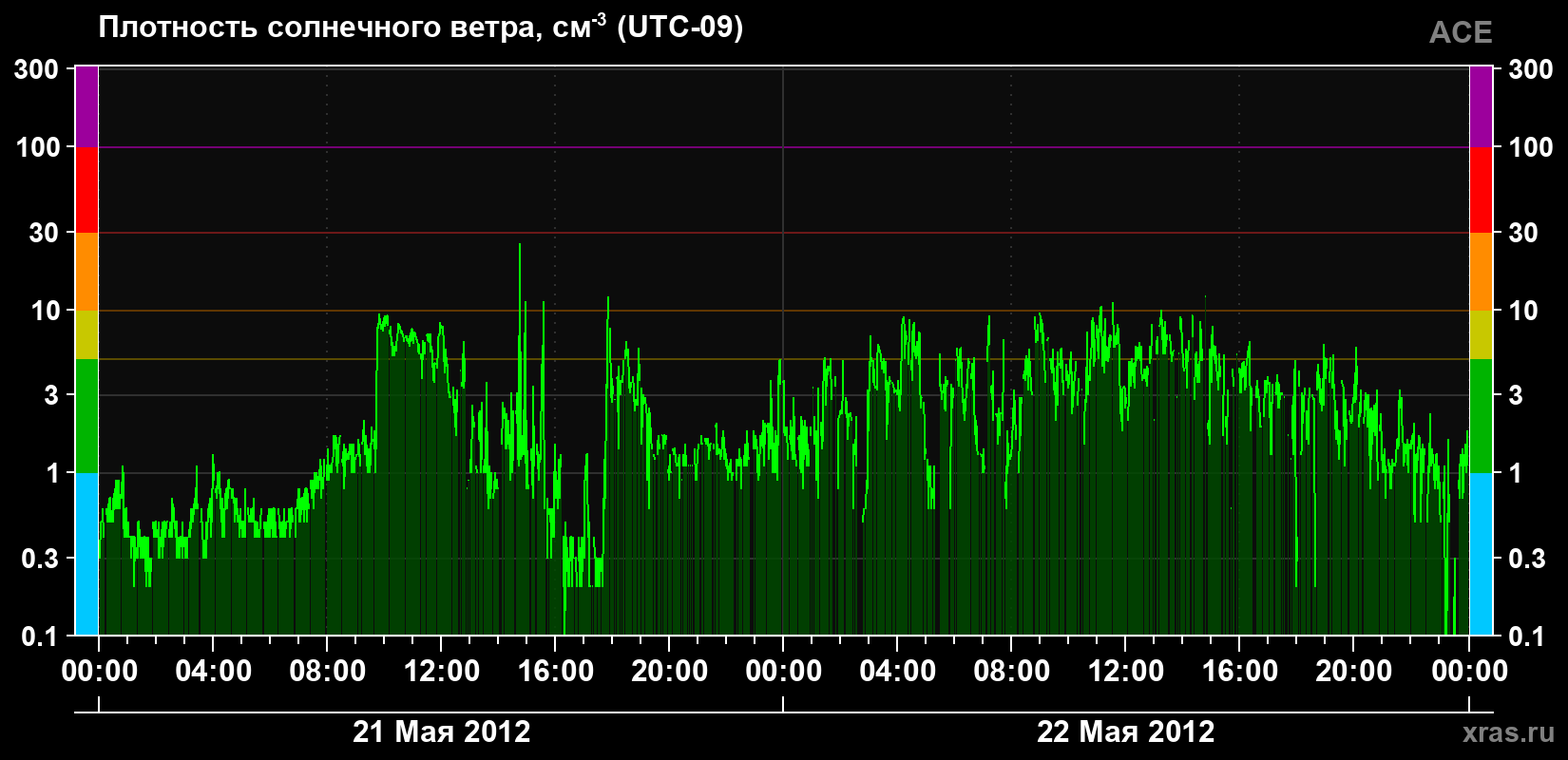 Плотность солнечного ветра