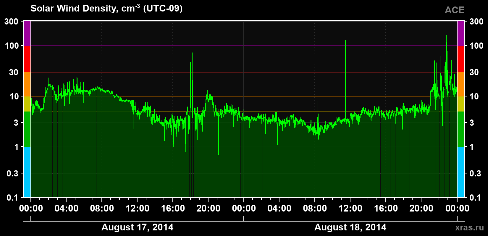 Solar wind density