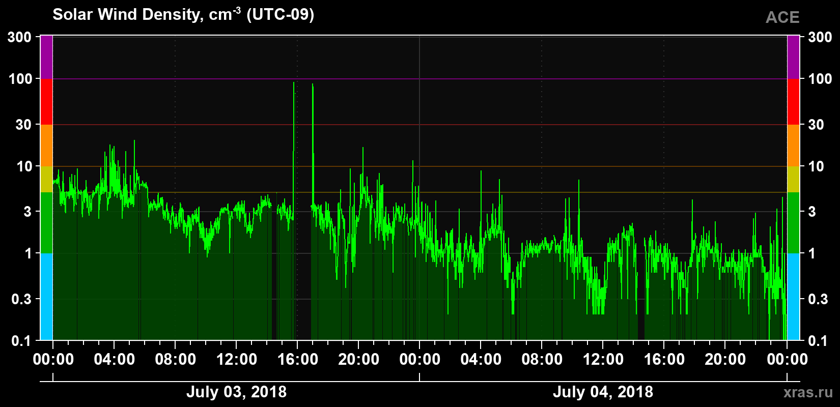 Solar wind density