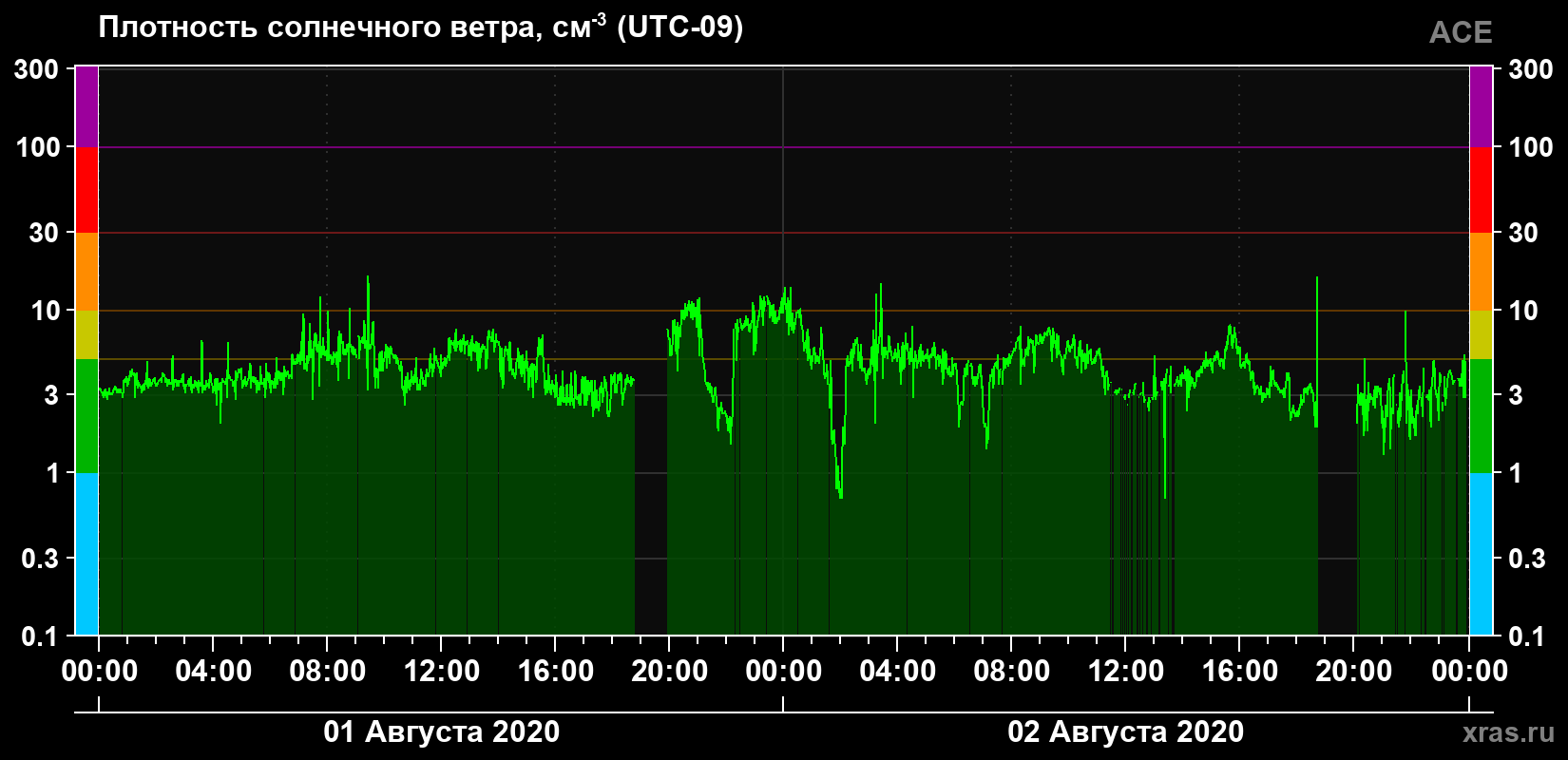 Плотность солнечного ветра