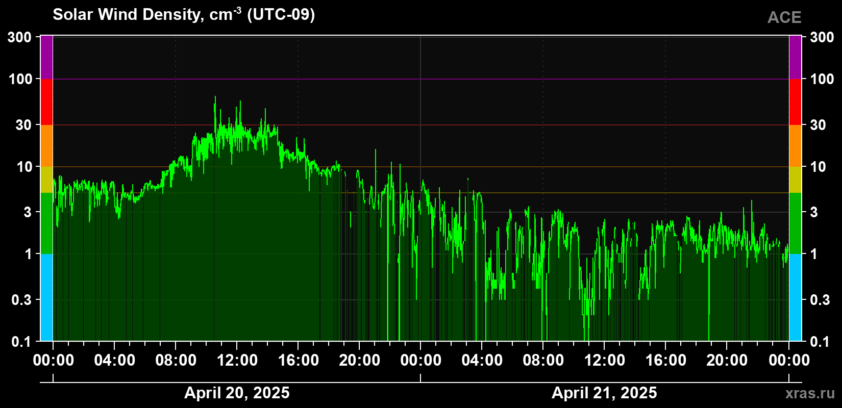 Solar wind density