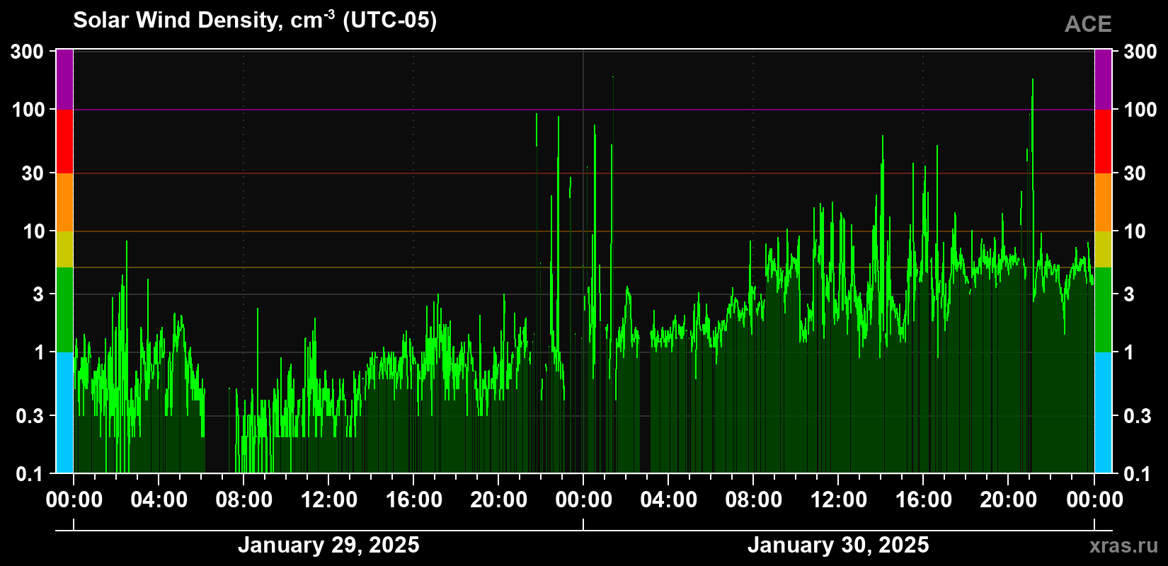 Solar wind density