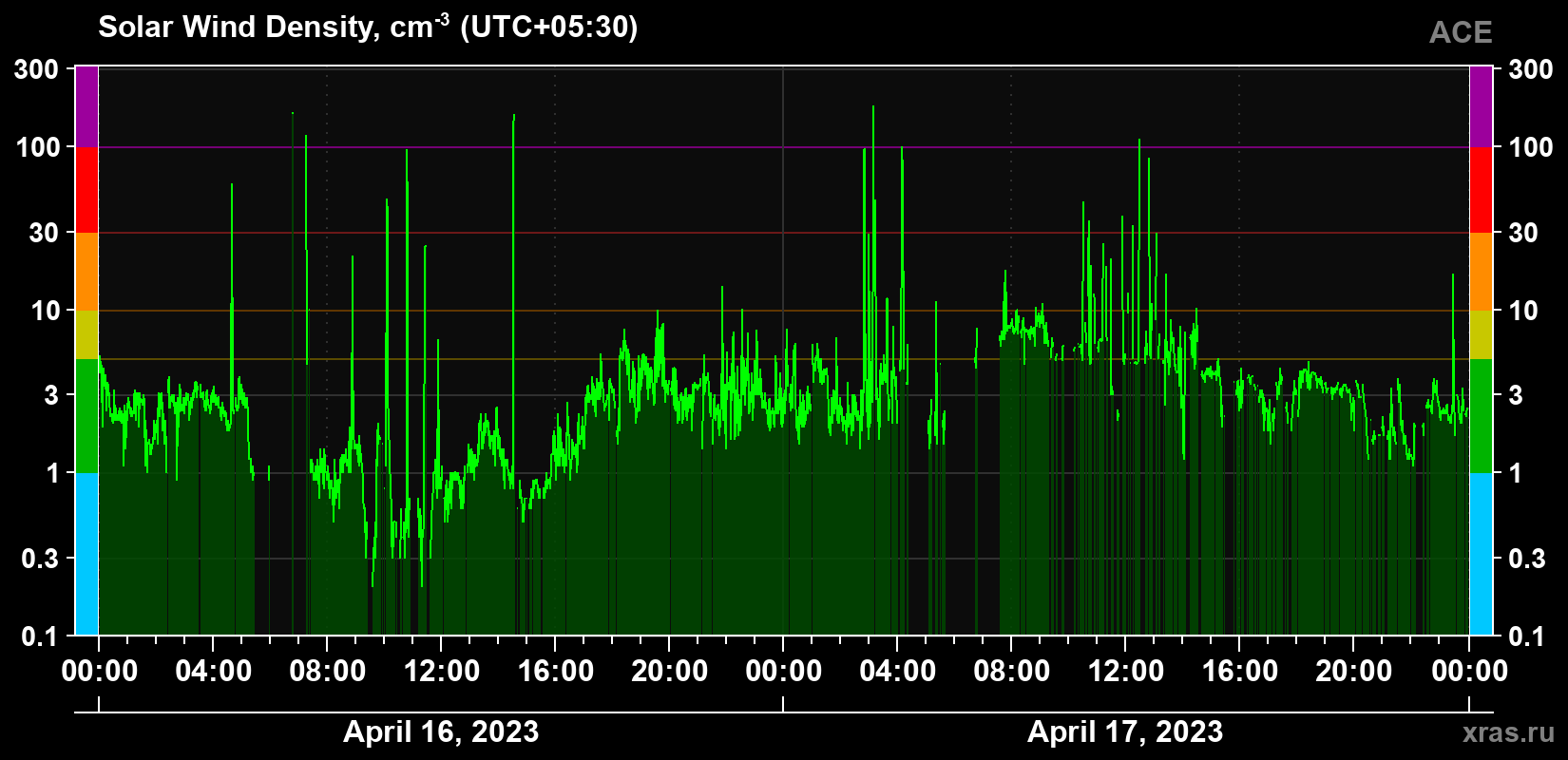 Solar wind density