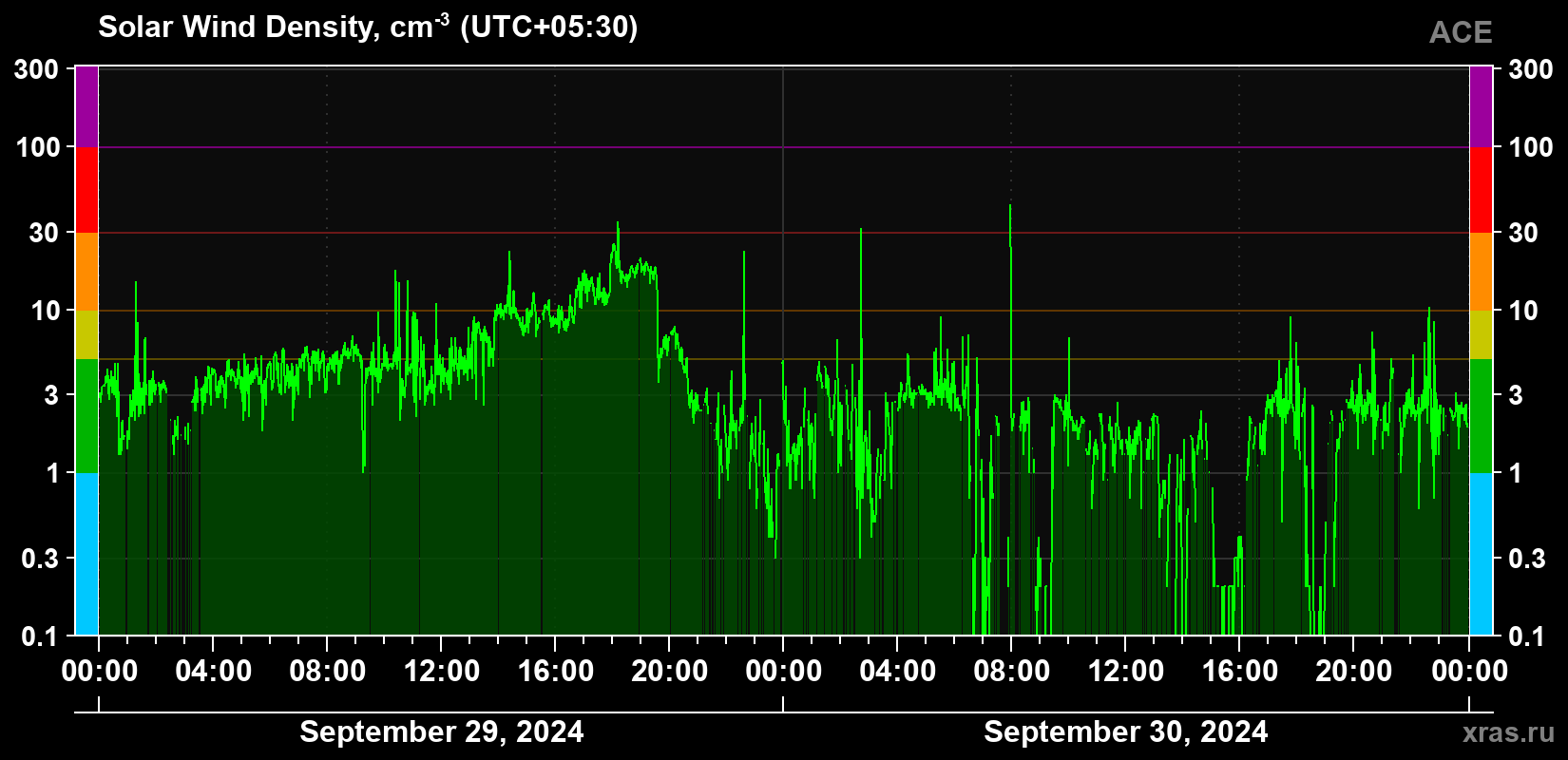 Solar wind density