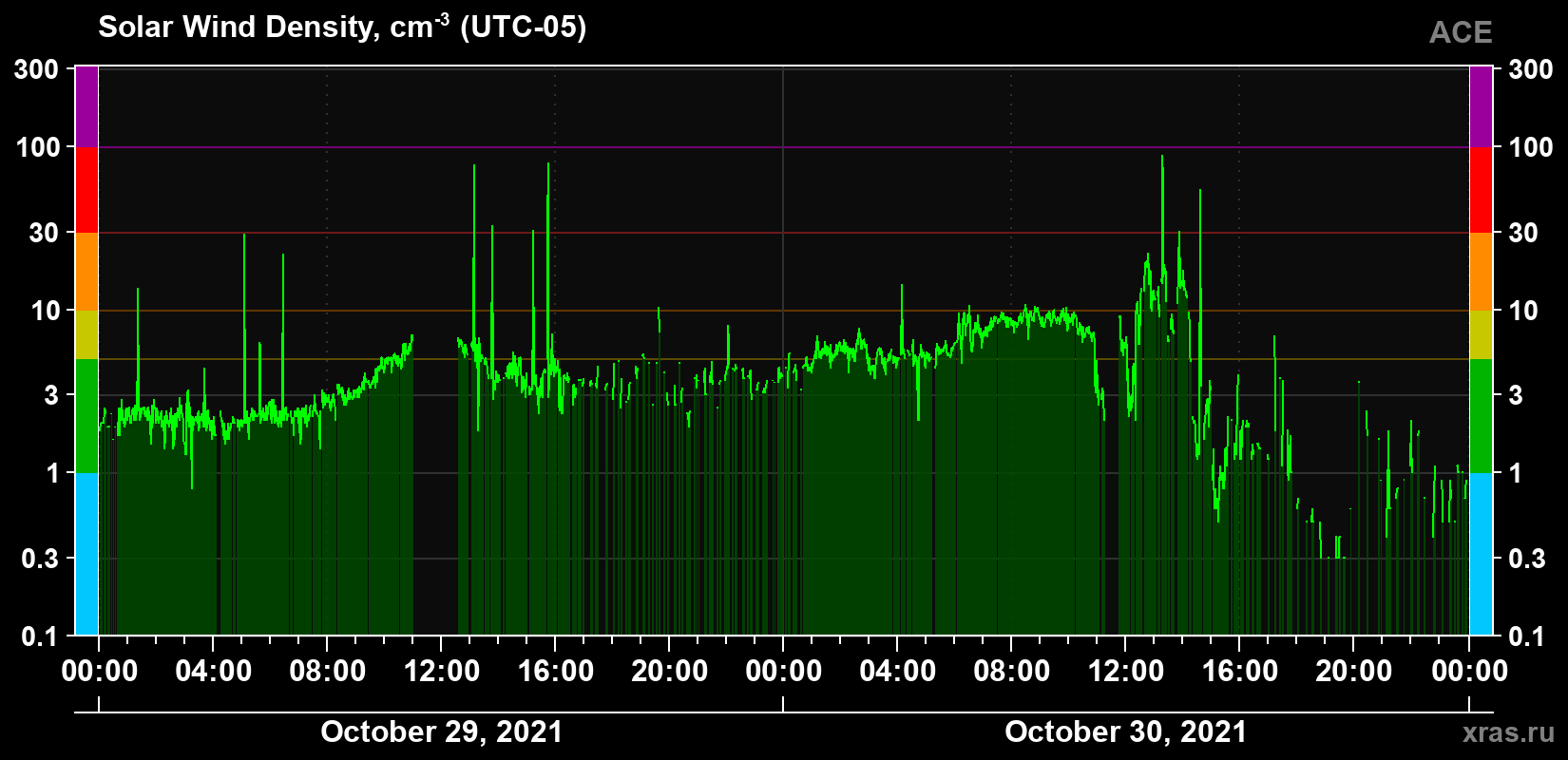 Solar wind density