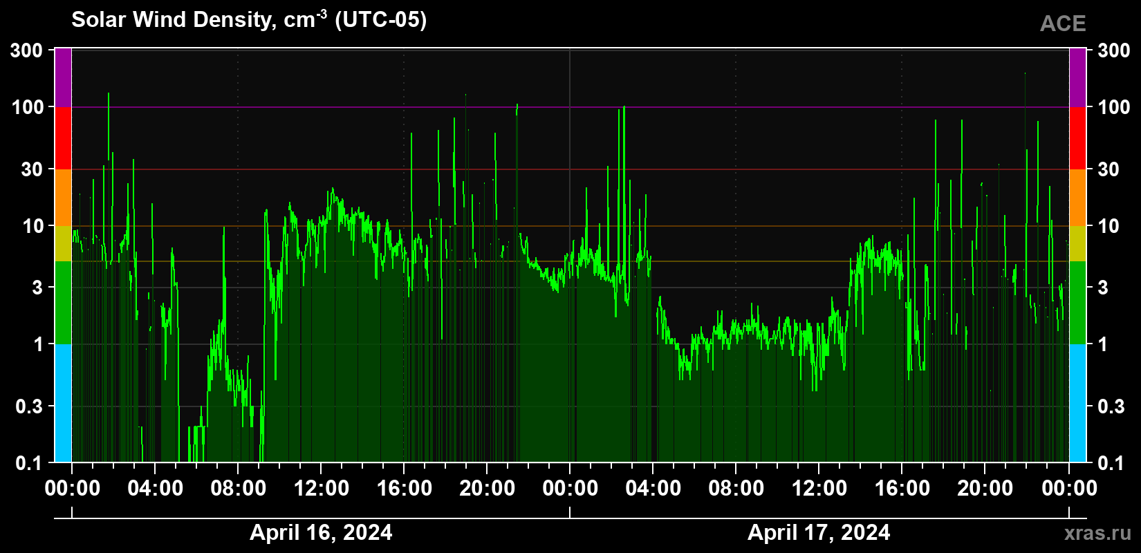 Solar wind density