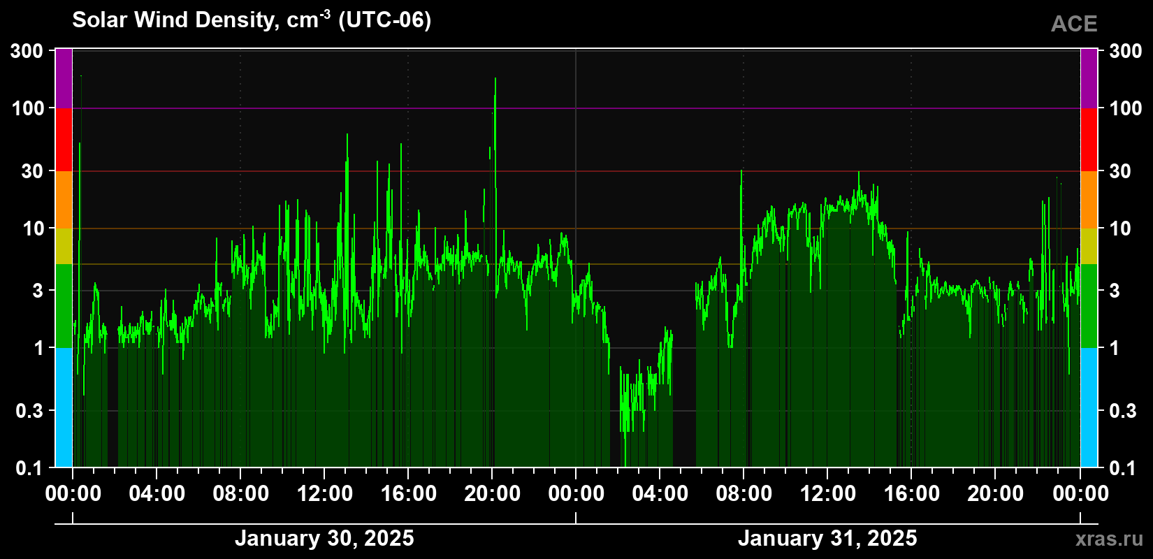 Solar wind density
